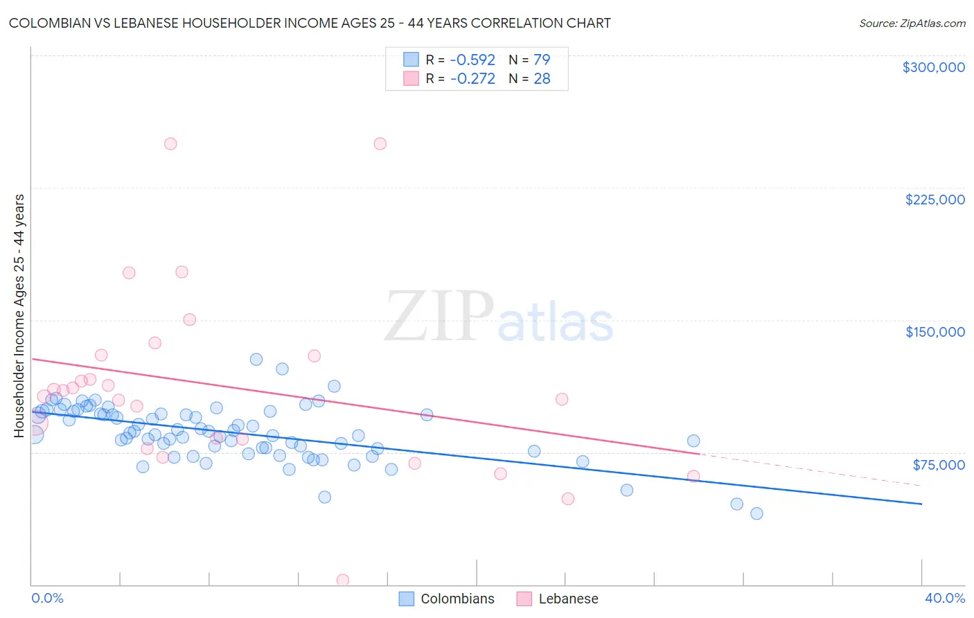 Colombian vs Lebanese Householder Income Ages 25 - 44 years