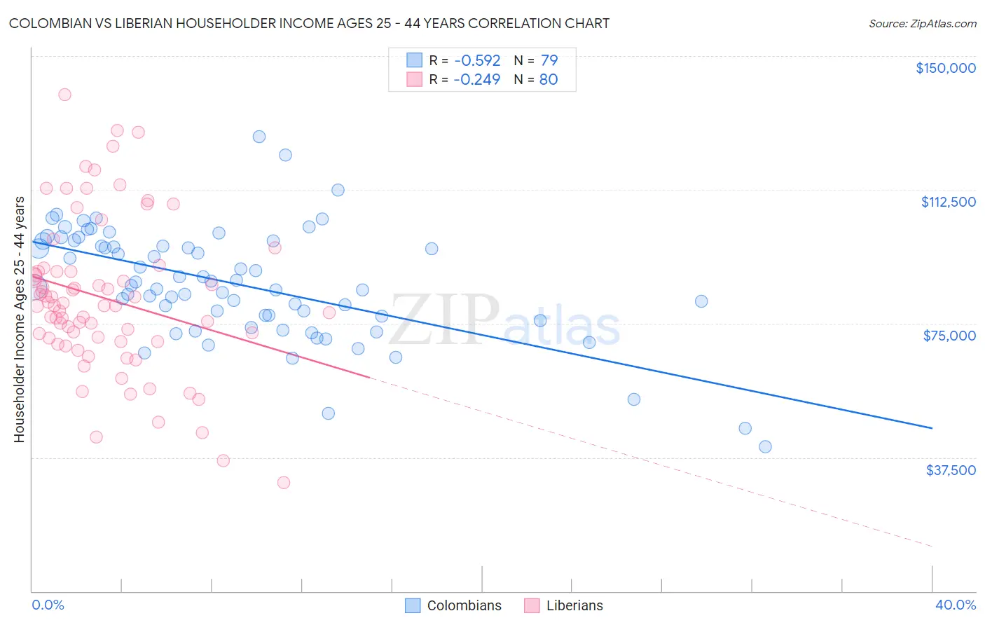Colombian vs Liberian Householder Income Ages 25 - 44 years