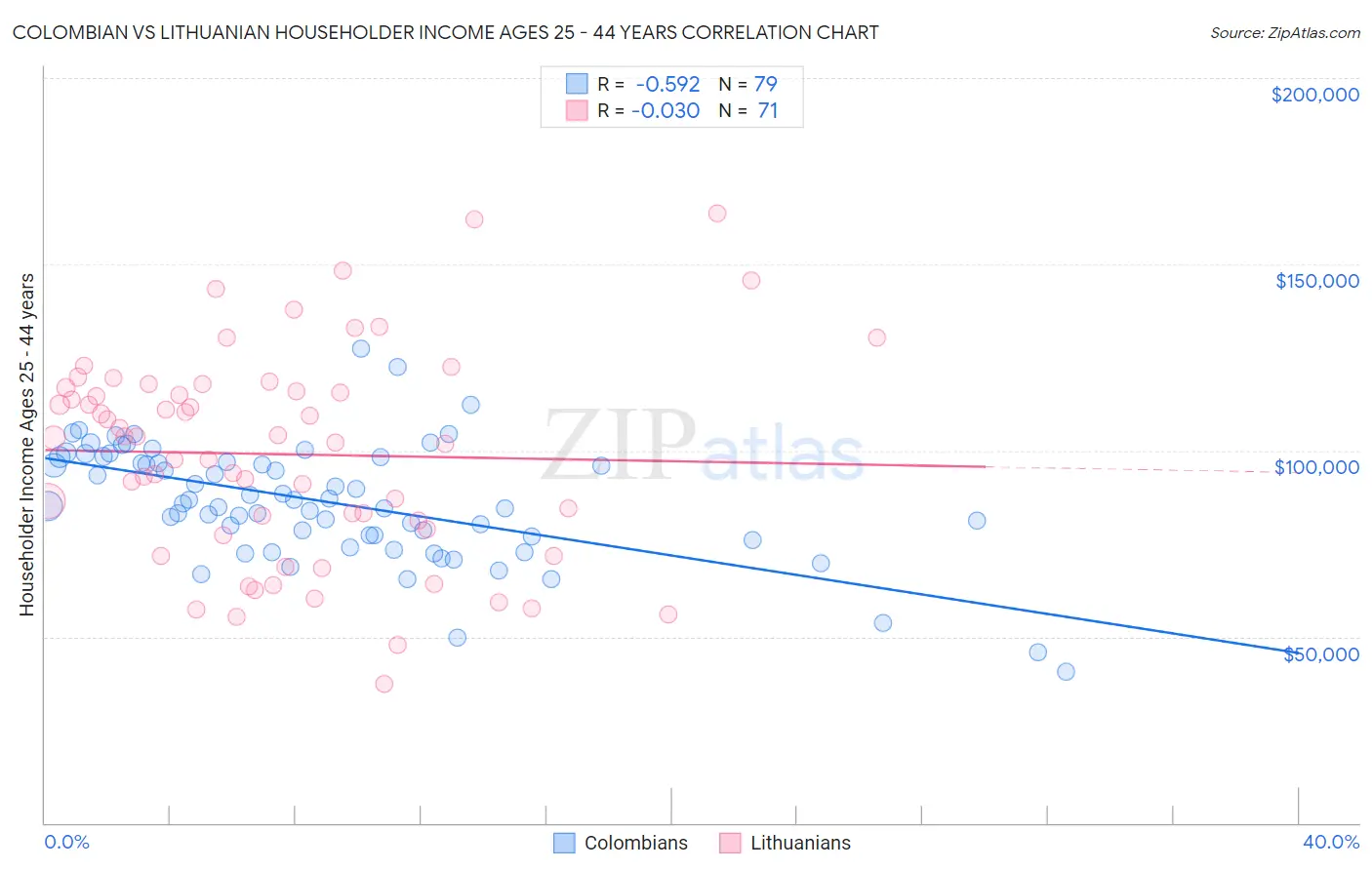 Colombian vs Lithuanian Householder Income Ages 25 - 44 years