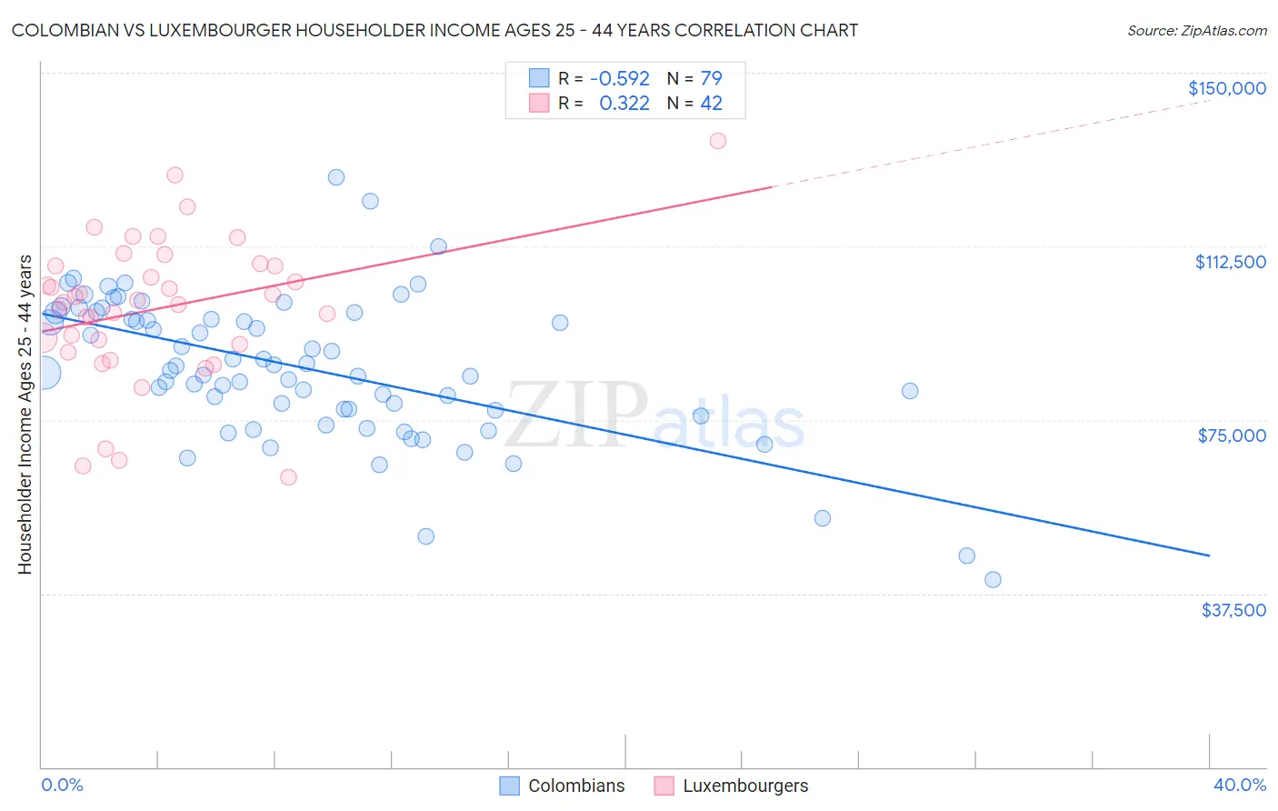 Colombian vs Luxembourger Householder Income Ages 25 - 44 years