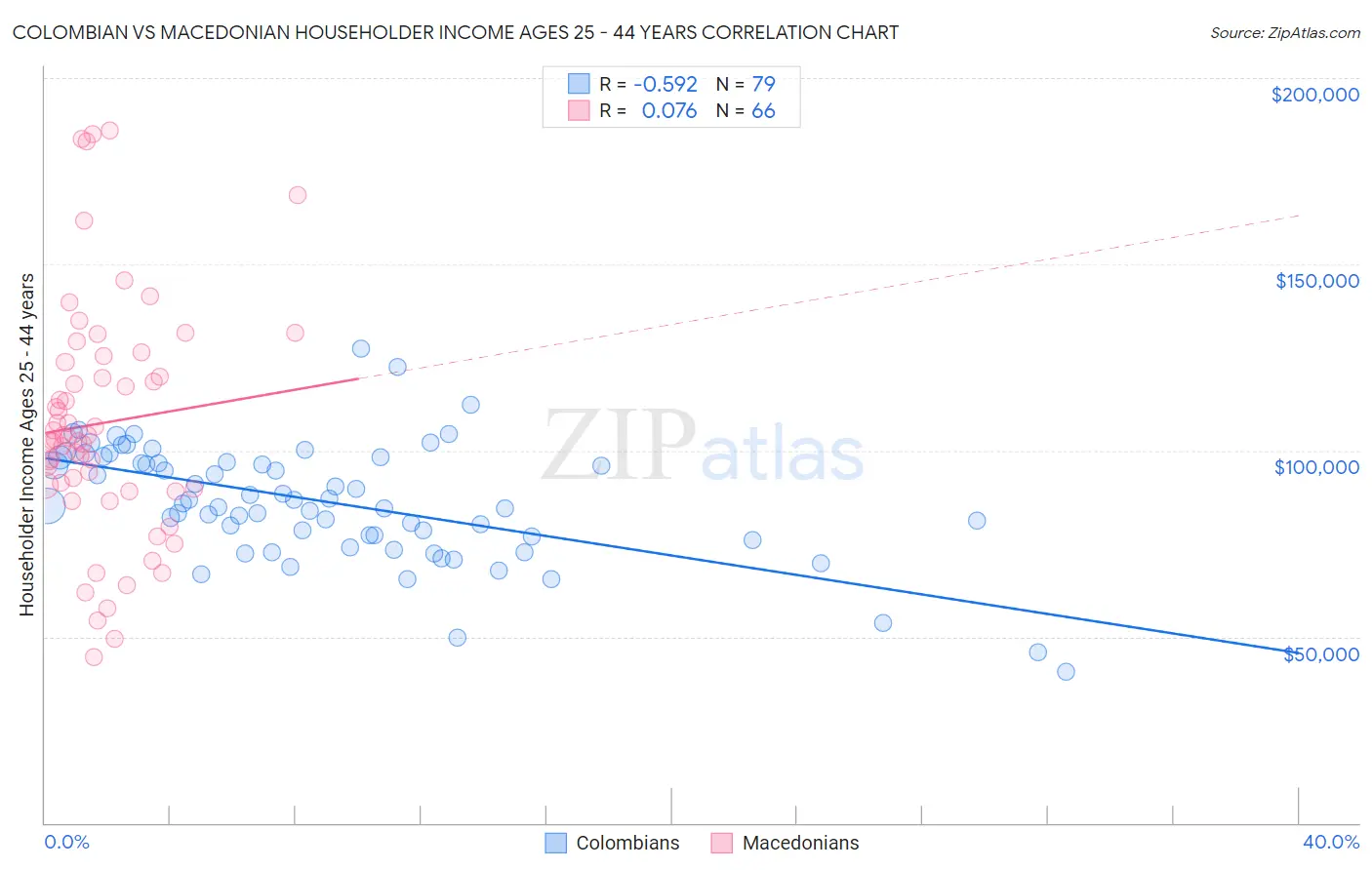 Colombian vs Macedonian Householder Income Ages 25 - 44 years