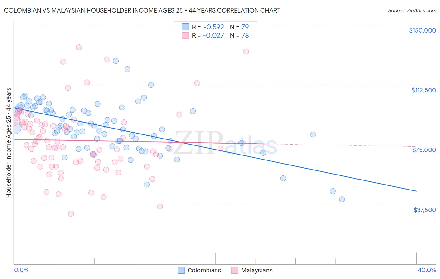 Colombian vs Malaysian Householder Income Ages 25 - 44 years