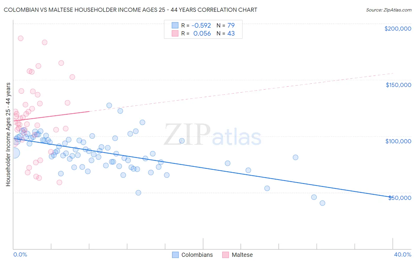 Colombian vs Maltese Householder Income Ages 25 - 44 years