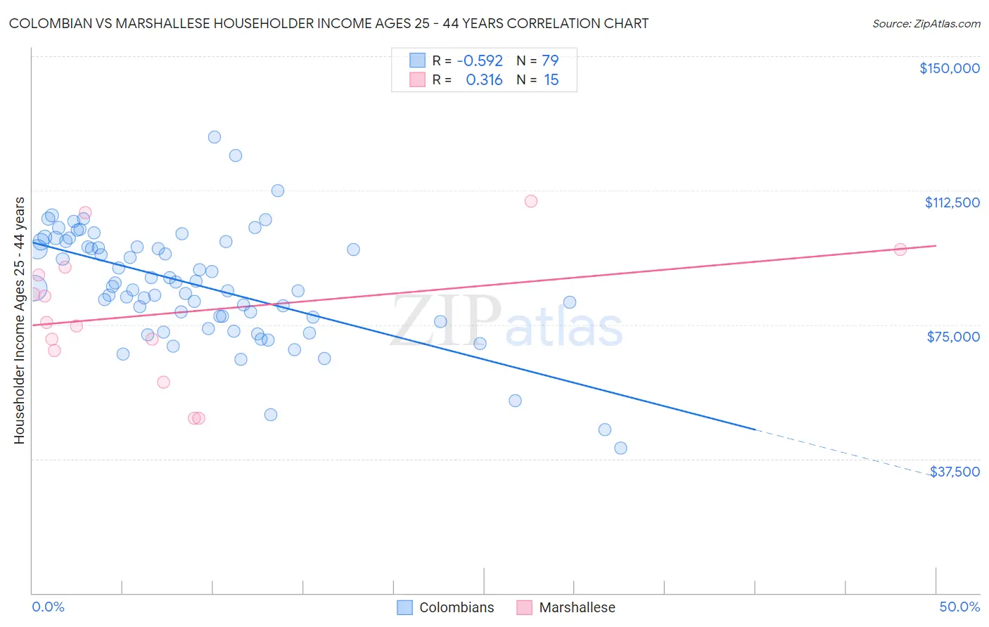 Colombian vs Marshallese Householder Income Ages 25 - 44 years