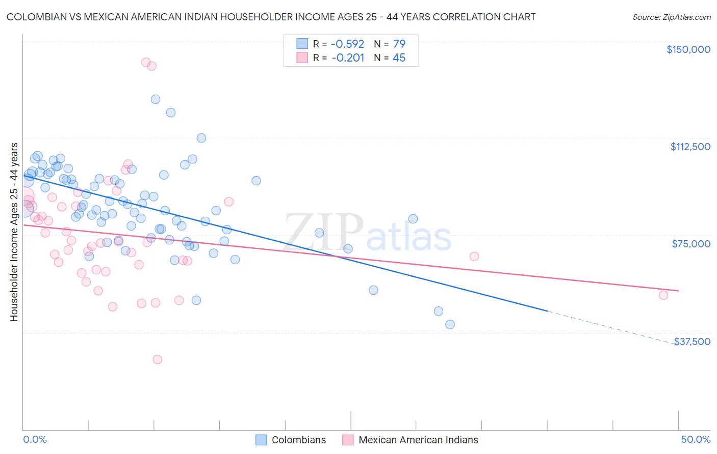 Colombian vs Mexican American Indian Householder Income Ages 25 - 44 years