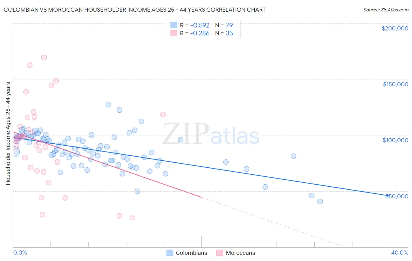 Colombian vs Moroccan Householder Income Ages 25 - 44 years