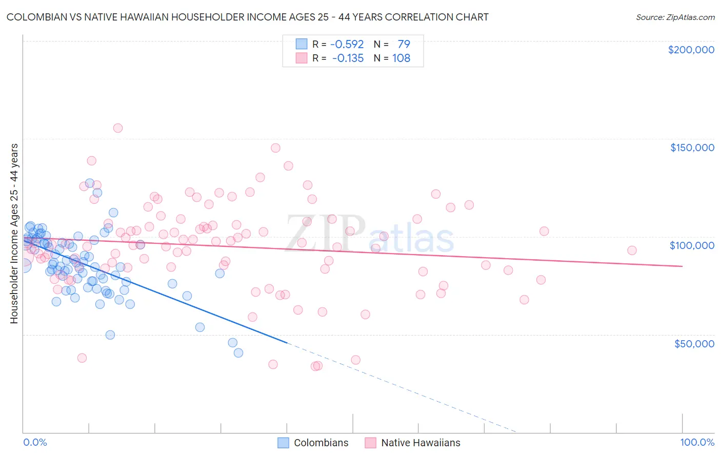 Colombian vs Native Hawaiian Householder Income Ages 25 - 44 years