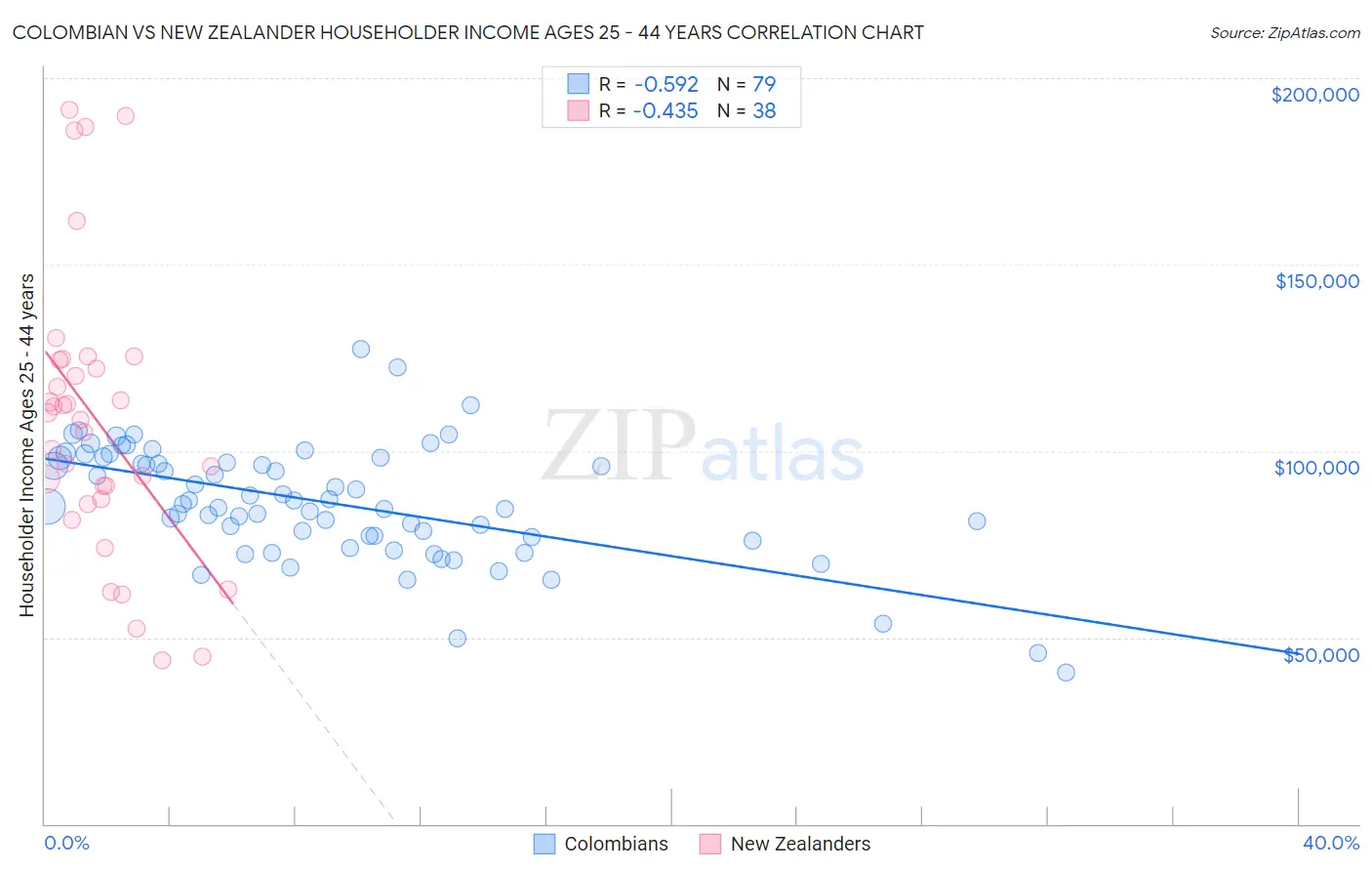 Colombian vs New Zealander Householder Income Ages 25 - 44 years