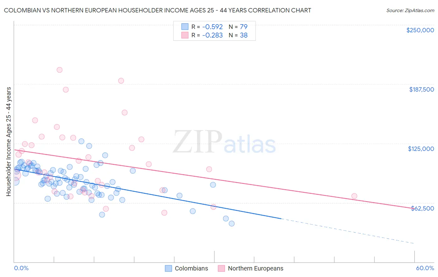 Colombian vs Northern European Householder Income Ages 25 - 44 years