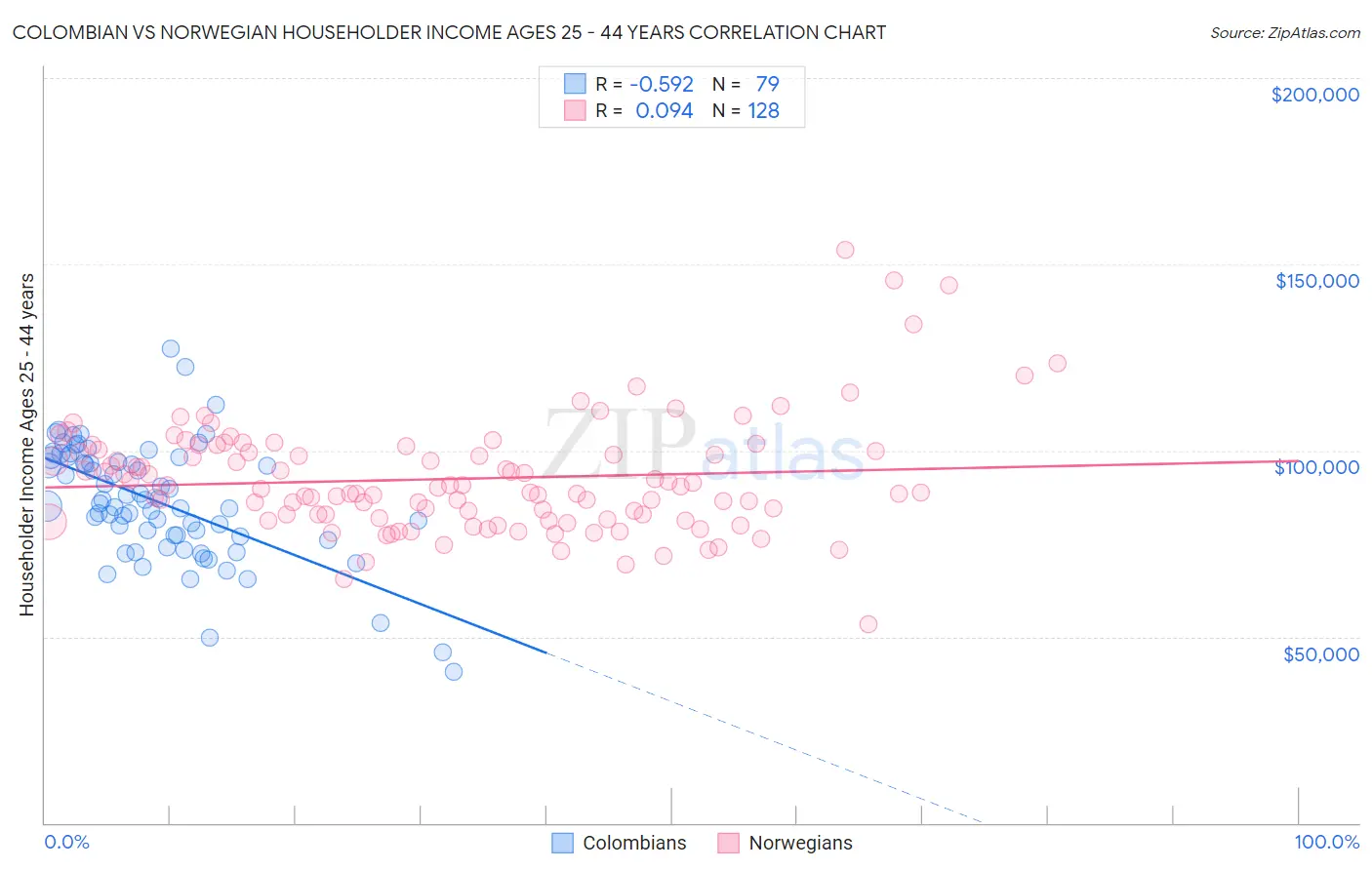 Colombian vs Norwegian Householder Income Ages 25 - 44 years