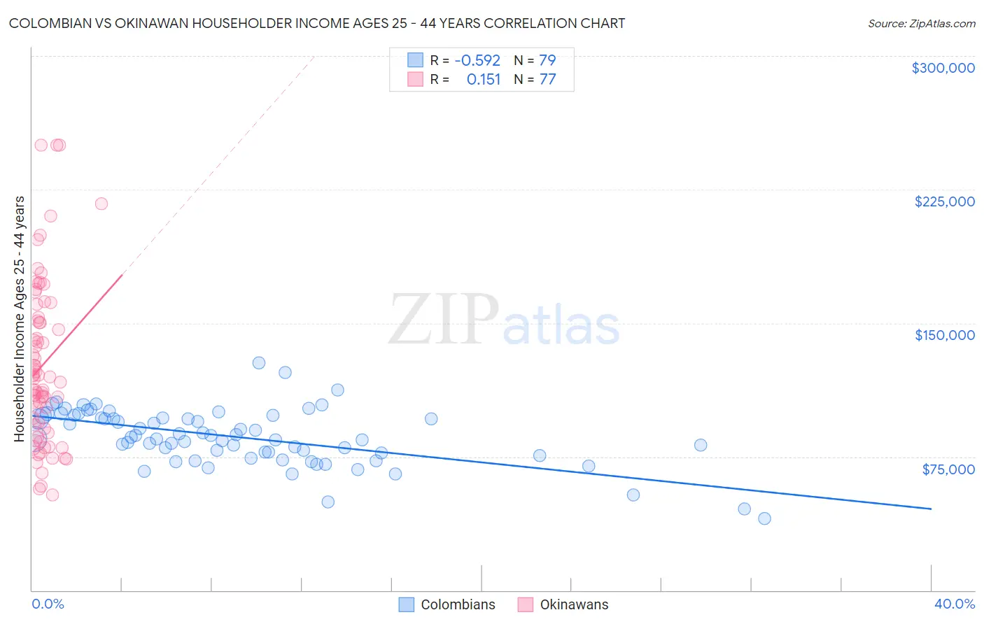 Colombian vs Okinawan Householder Income Ages 25 - 44 years