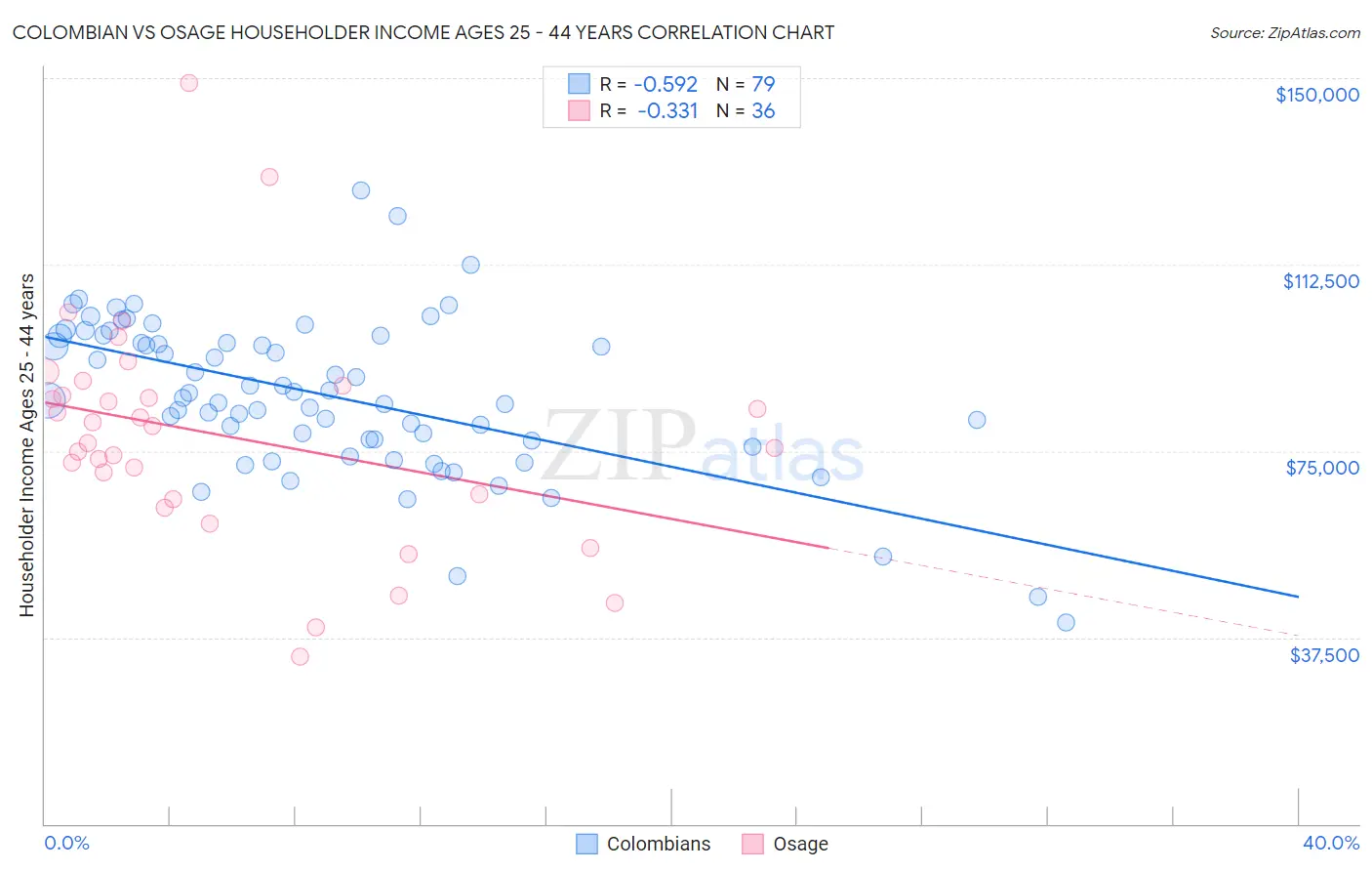 Colombian vs Osage Householder Income Ages 25 - 44 years