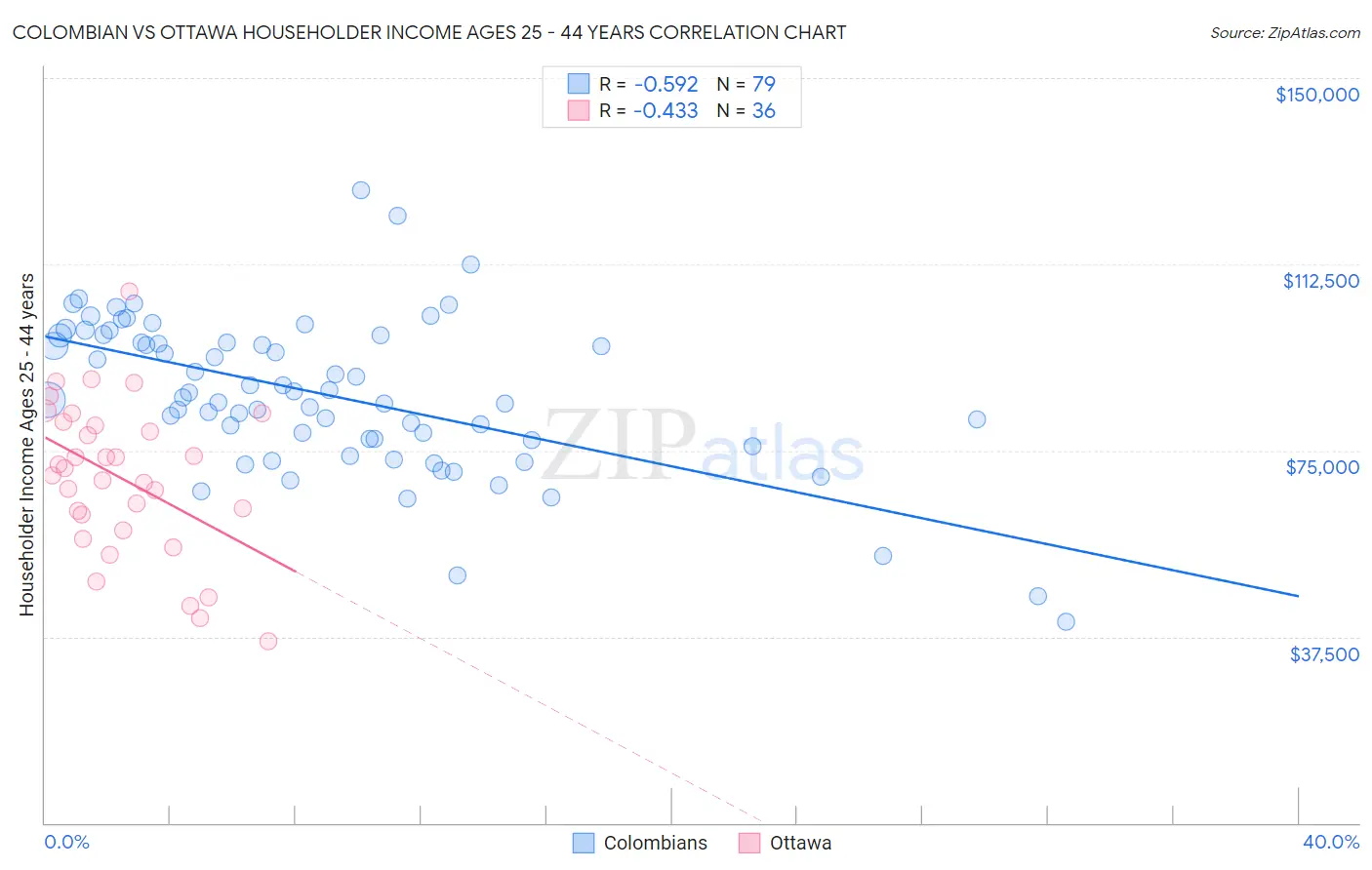 Colombian vs Ottawa Householder Income Ages 25 - 44 years