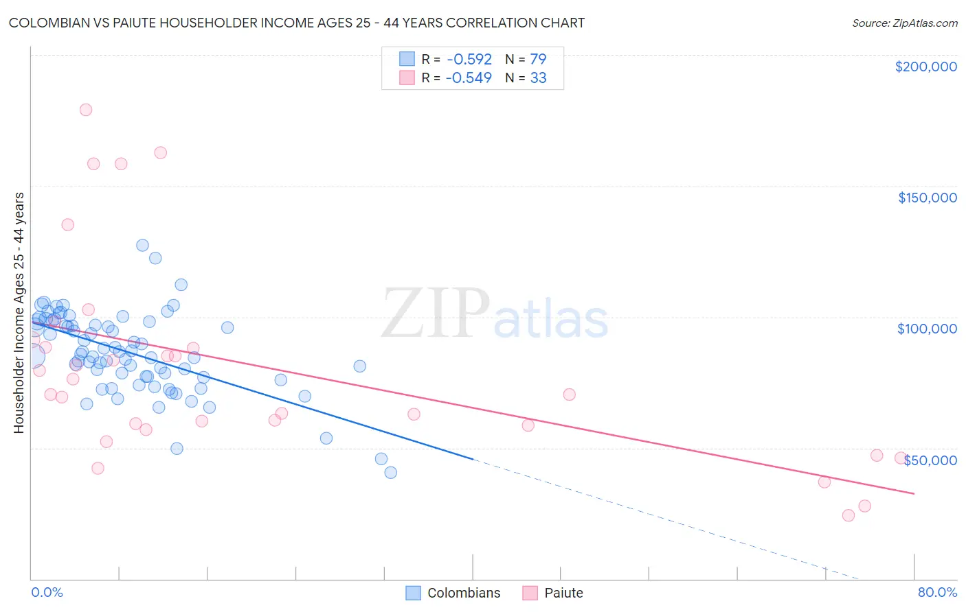 Colombian vs Paiute Householder Income Ages 25 - 44 years