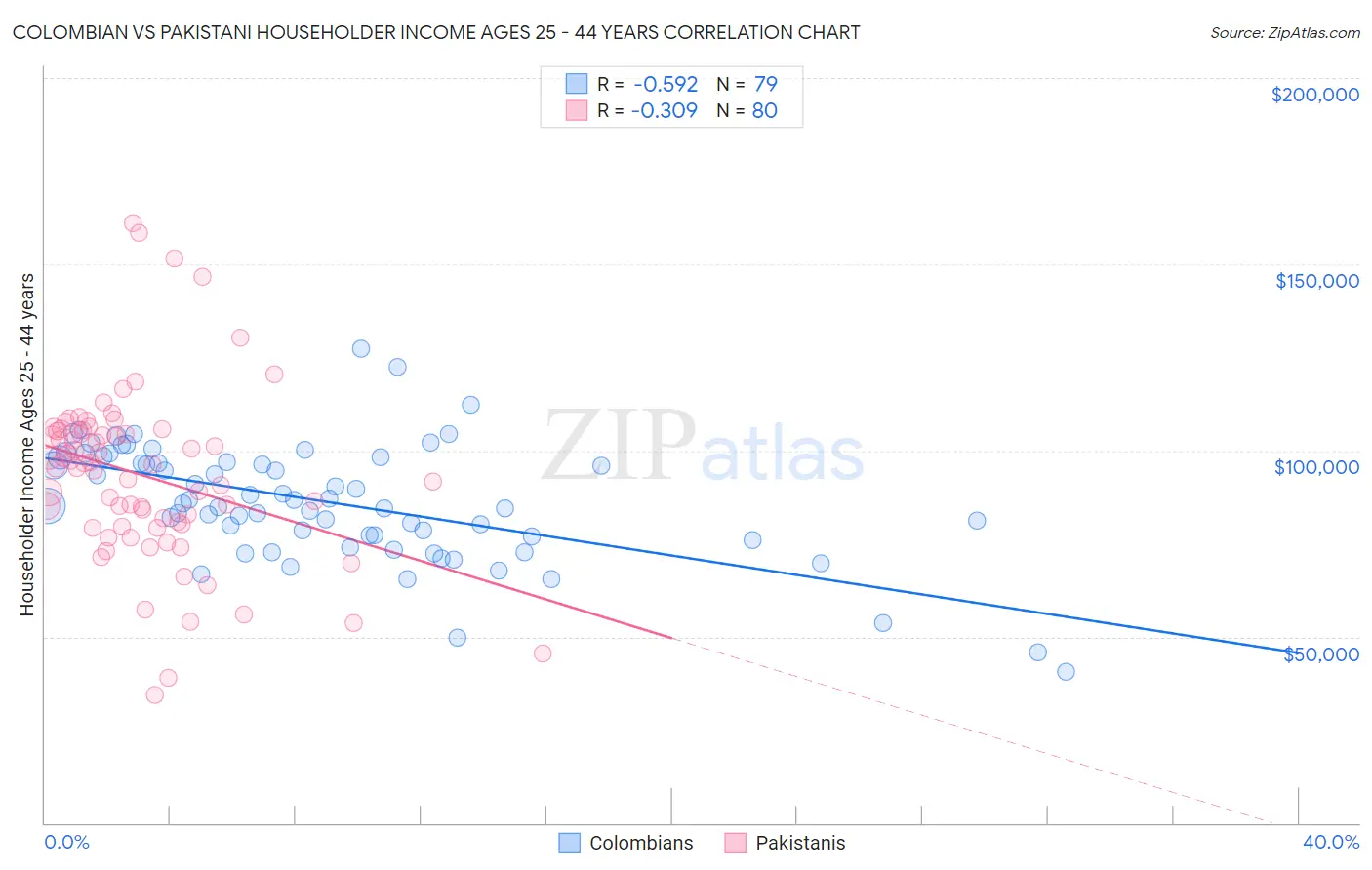 Colombian vs Pakistani Householder Income Ages 25 - 44 years