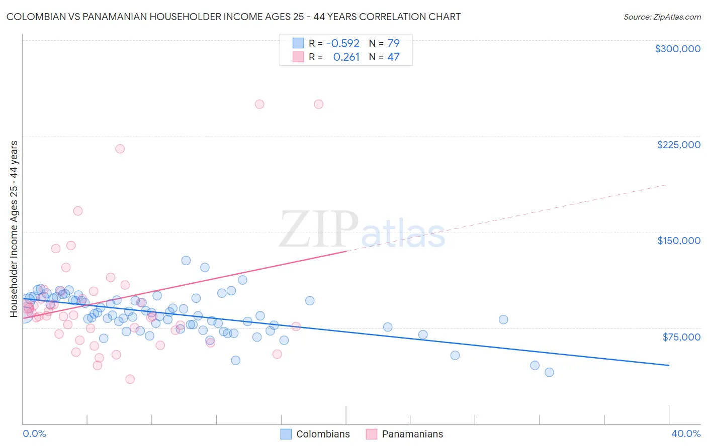 Colombian vs Panamanian Householder Income Ages 25 - 44 years