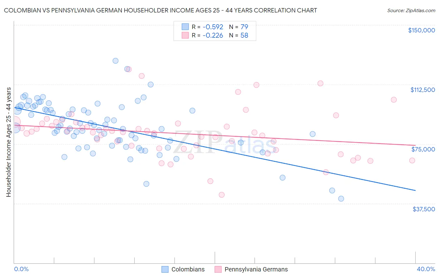 Colombian vs Pennsylvania German Householder Income Ages 25 - 44 years
