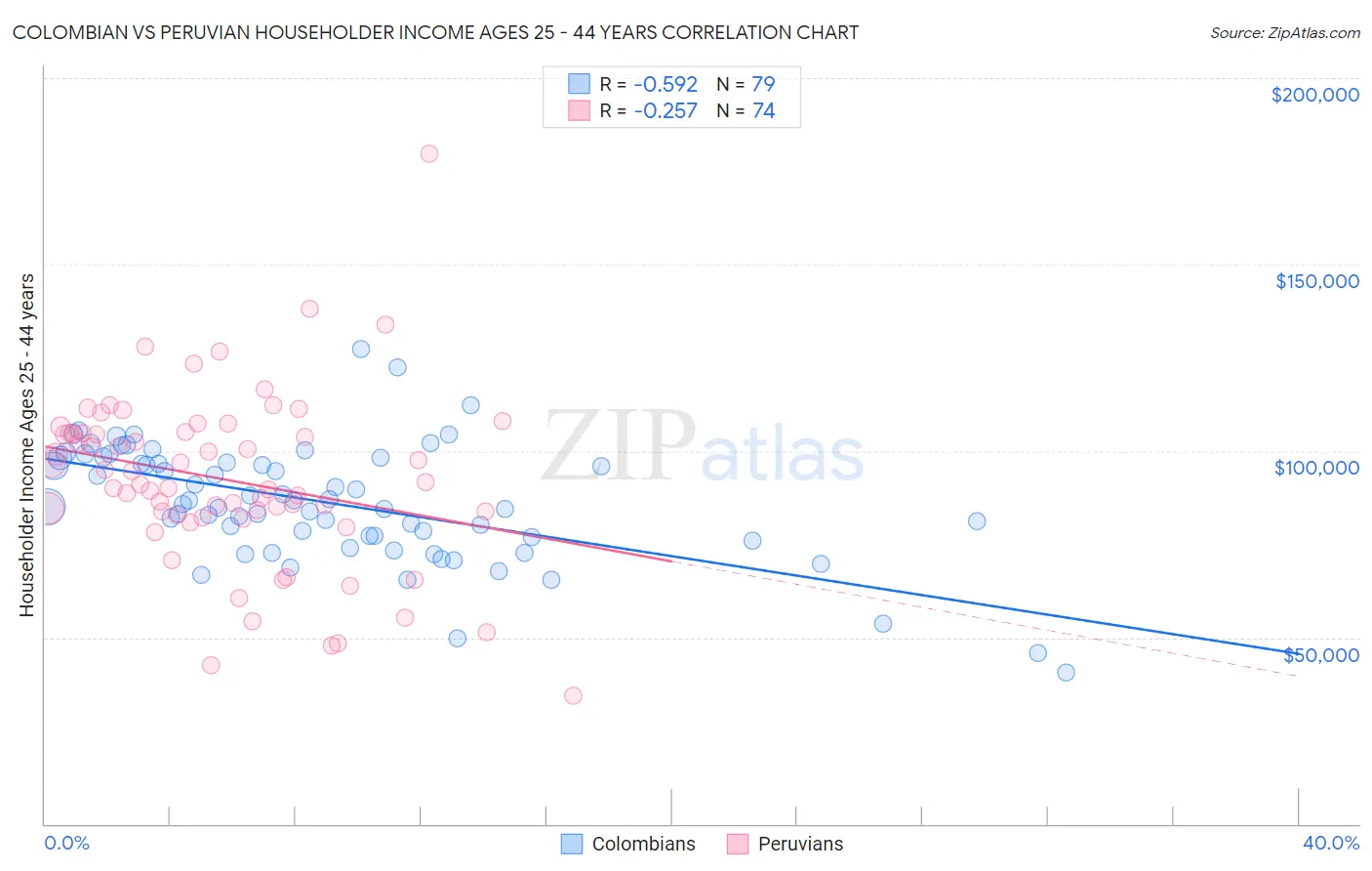 Colombian vs Peruvian Householder Income Ages 25 - 44 years