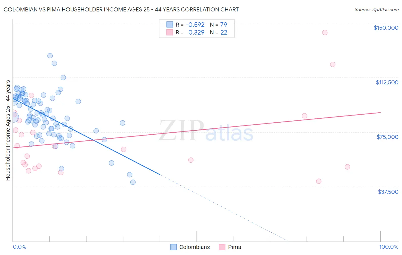 Colombian vs Pima Householder Income Ages 25 - 44 years