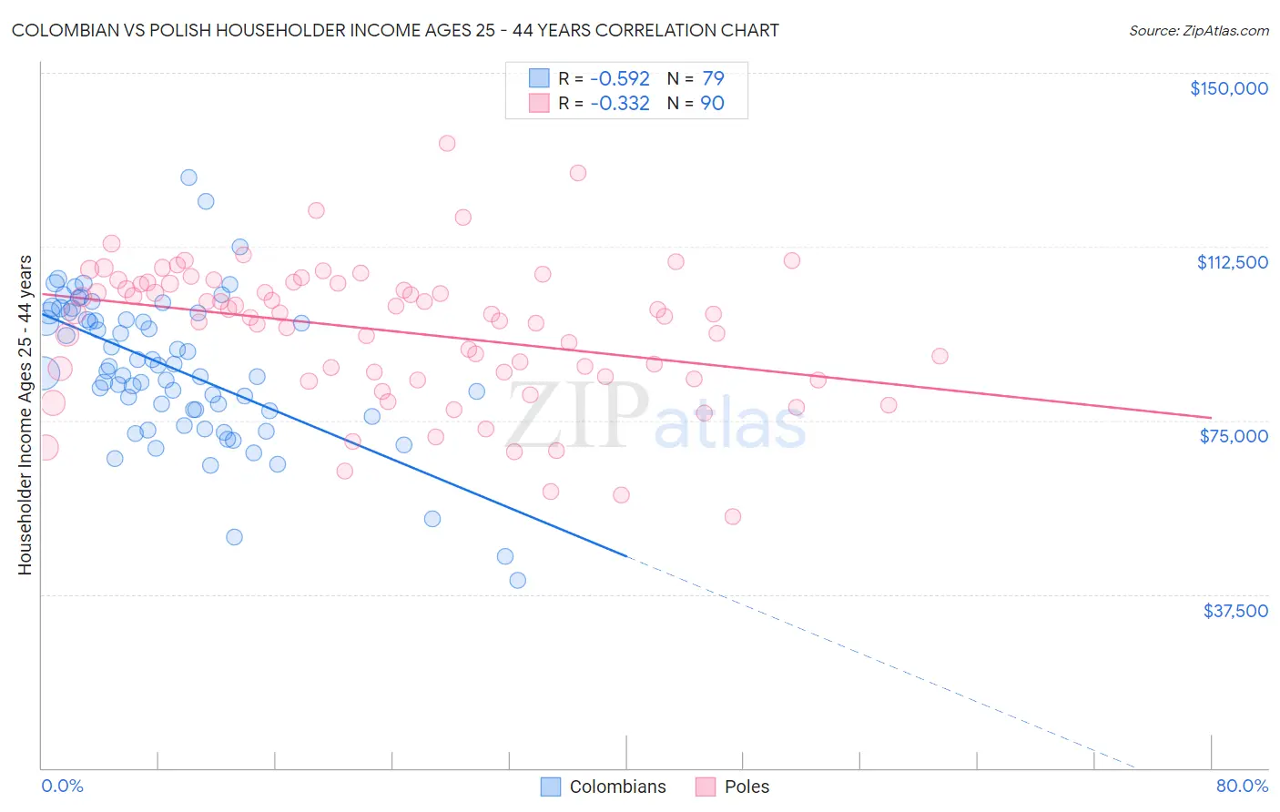 Colombian vs Polish Householder Income Ages 25 - 44 years