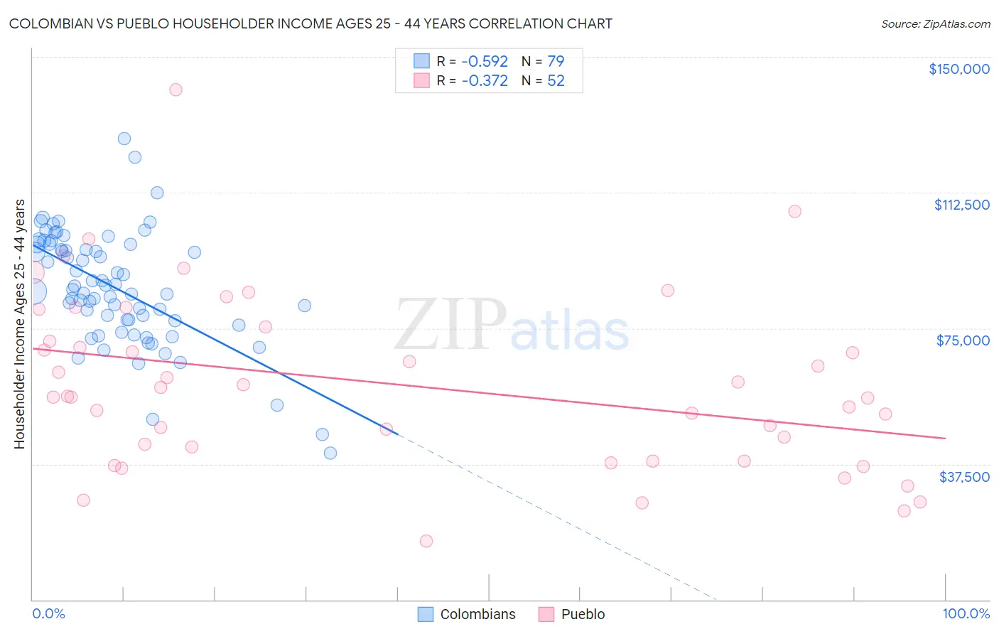Colombian vs Pueblo Householder Income Ages 25 - 44 years