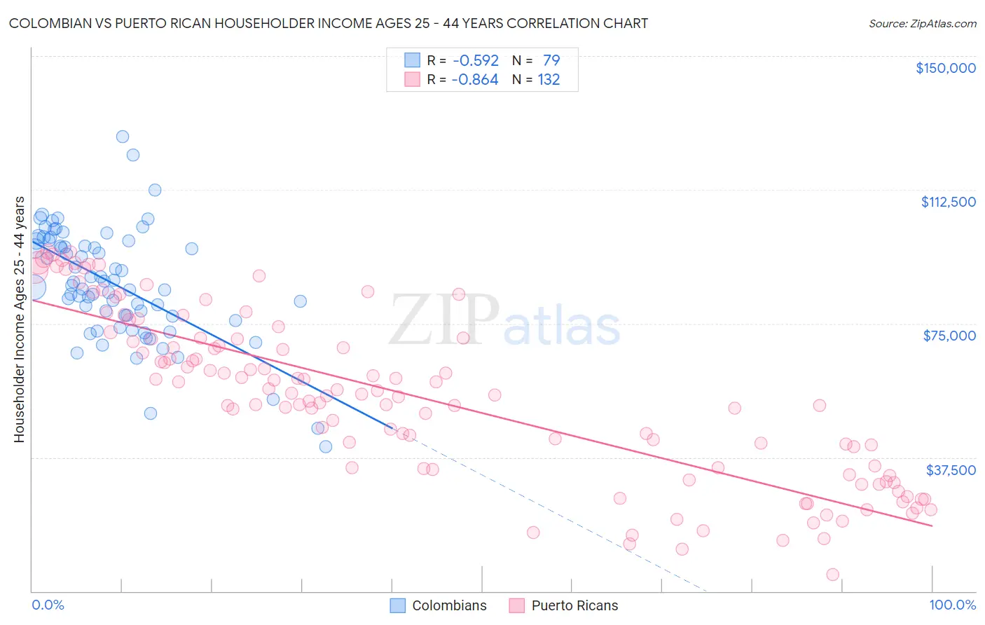 Colombian vs Puerto Rican Householder Income Ages 25 - 44 years