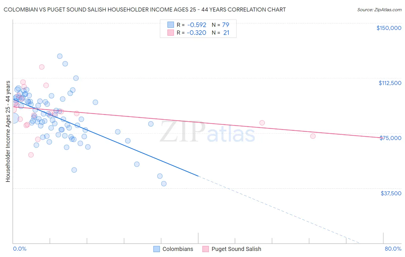Colombian vs Puget Sound Salish Householder Income Ages 25 - 44 years
