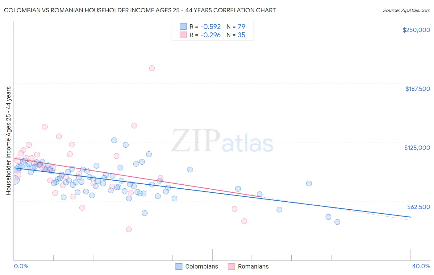 Colombian vs Romanian Householder Income Ages 25 - 44 years