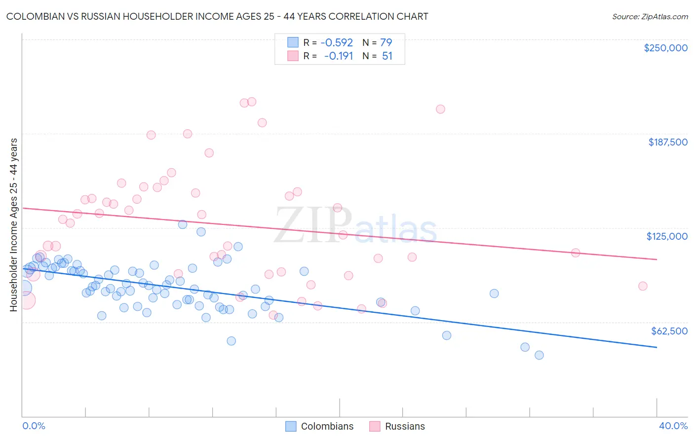 Colombian vs Russian Householder Income Ages 25 - 44 years