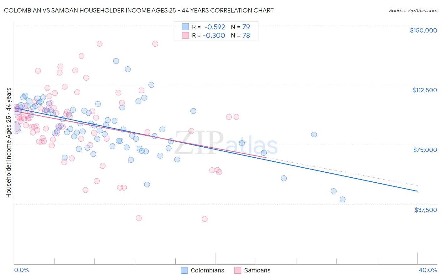 Colombian vs Samoan Householder Income Ages 25 - 44 years