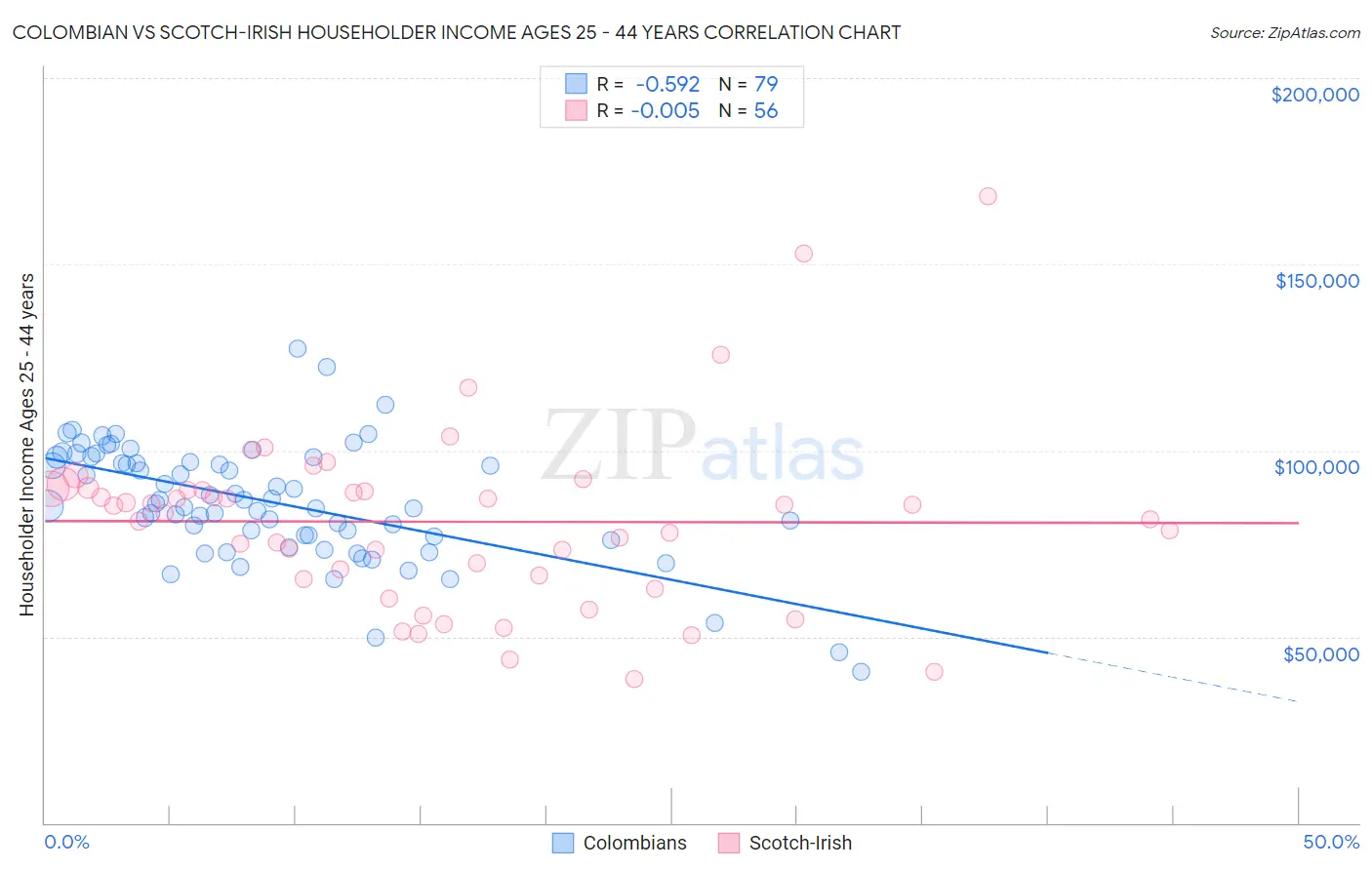 Colombian vs Scotch-Irish Householder Income Ages 25 - 44 years