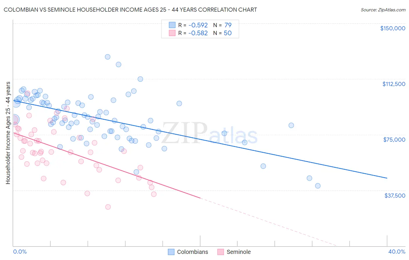 Colombian vs Seminole Householder Income Ages 25 - 44 years