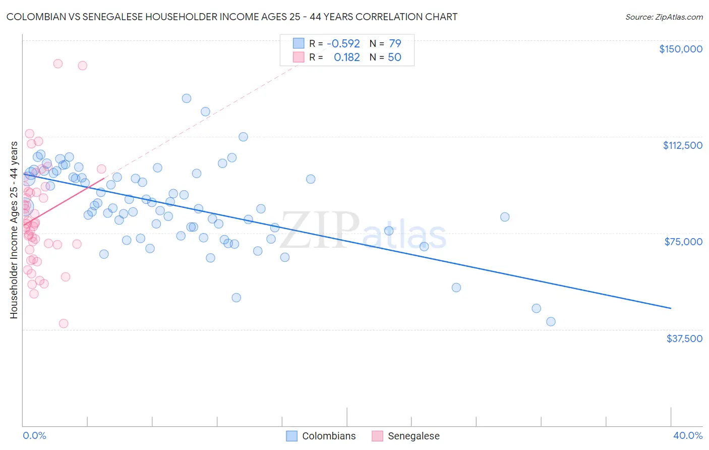 Colombian vs Senegalese Householder Income Ages 25 - 44 years