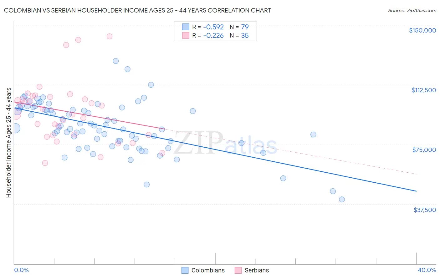 Colombian vs Serbian Householder Income Ages 25 - 44 years