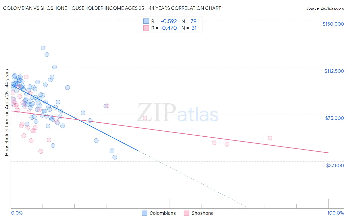 Colombian vs Shoshone Householder Income Ages 25 - 44 years