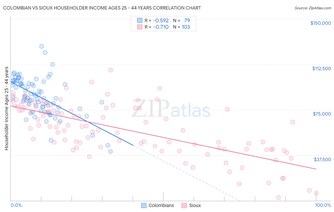 Colombian vs Sioux Householder Income Ages 25 - 44 years