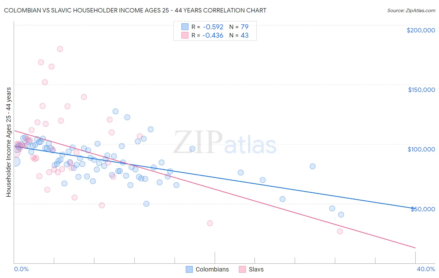 Colombian vs Slavic Householder Income Ages 25 - 44 years