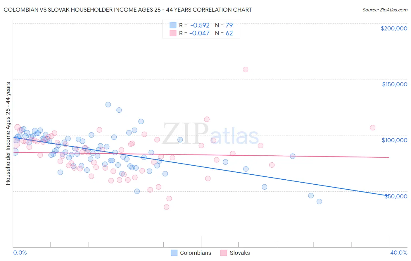 Colombian vs Slovak Householder Income Ages 25 - 44 years