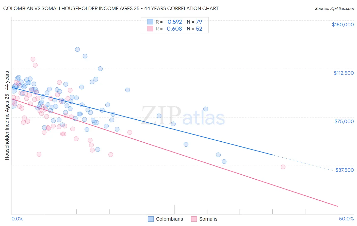 Colombian vs Somali Householder Income Ages 25 - 44 years
