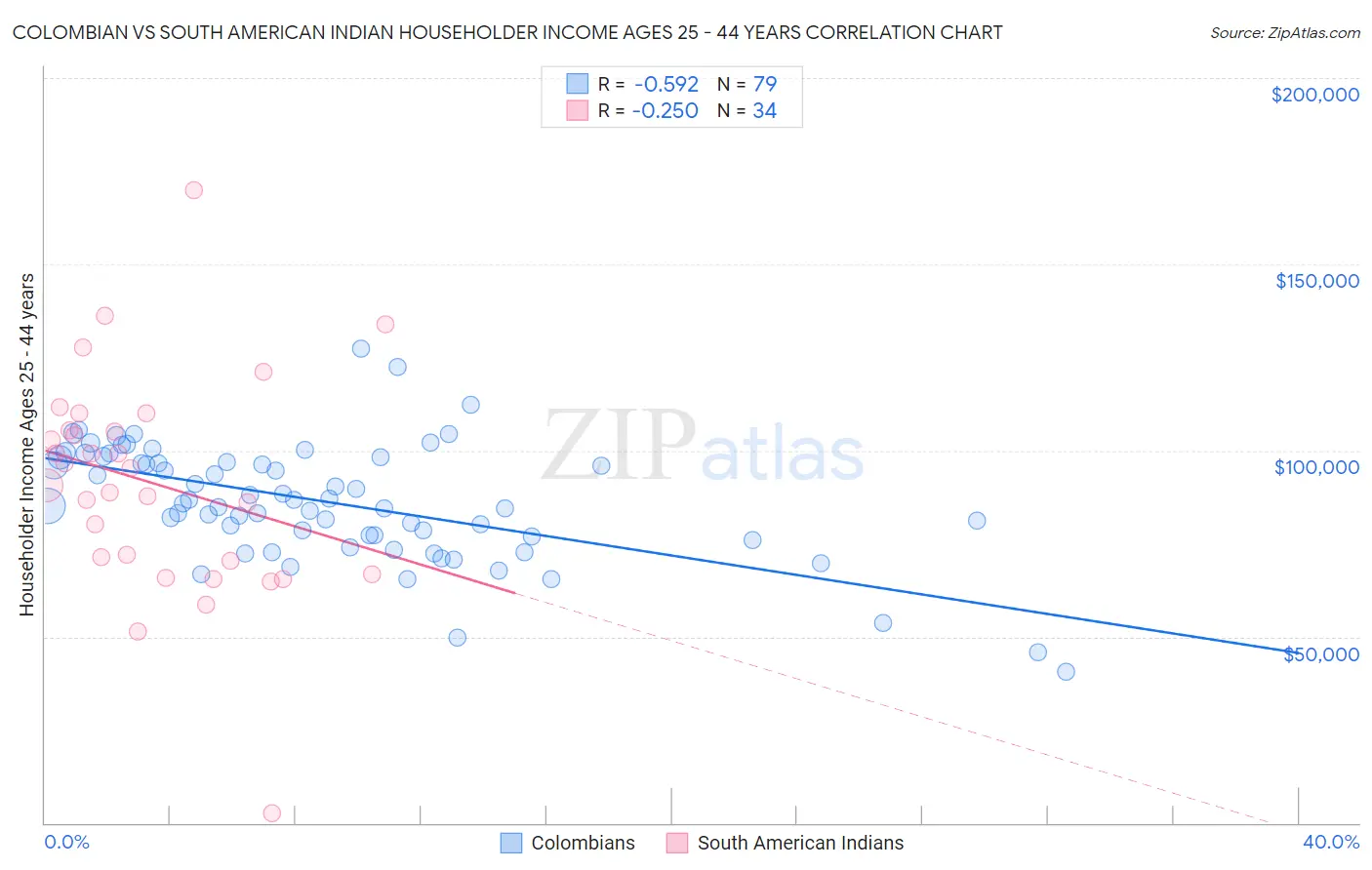 Colombian vs South American Indian Householder Income Ages 25 - 44 years