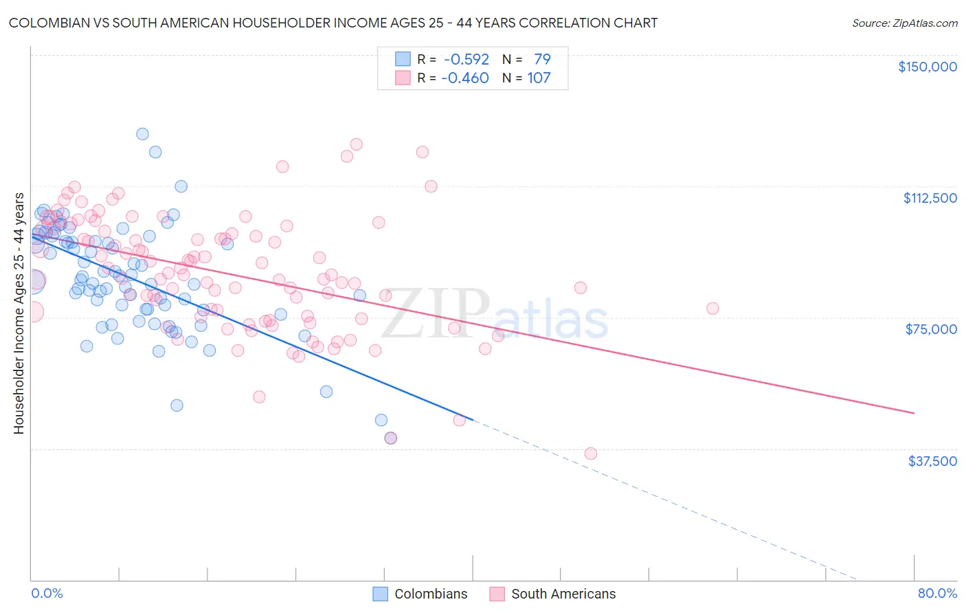 Colombian vs South American Householder Income Ages 25 - 44 years