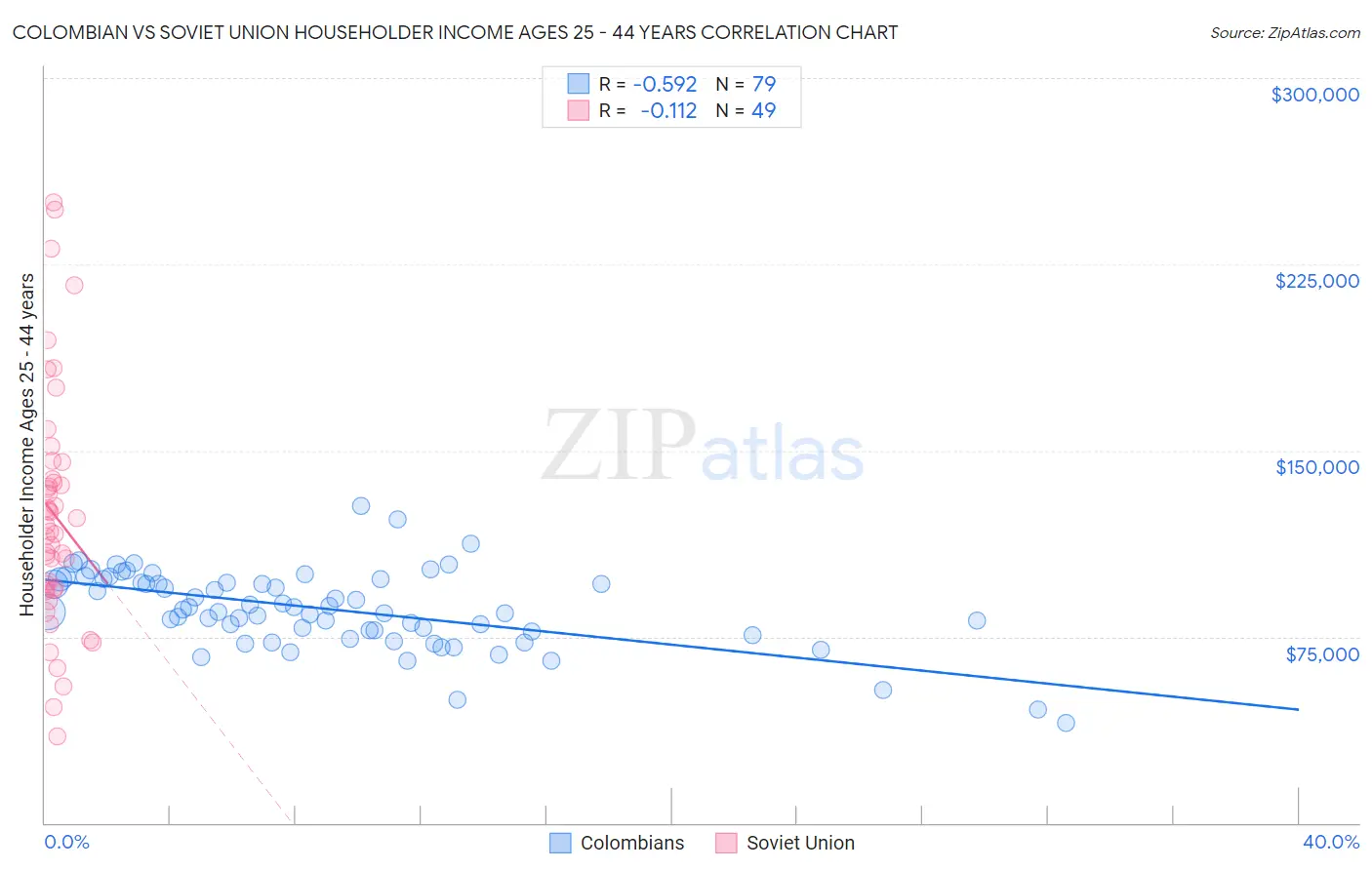 Colombian vs Soviet Union Householder Income Ages 25 - 44 years