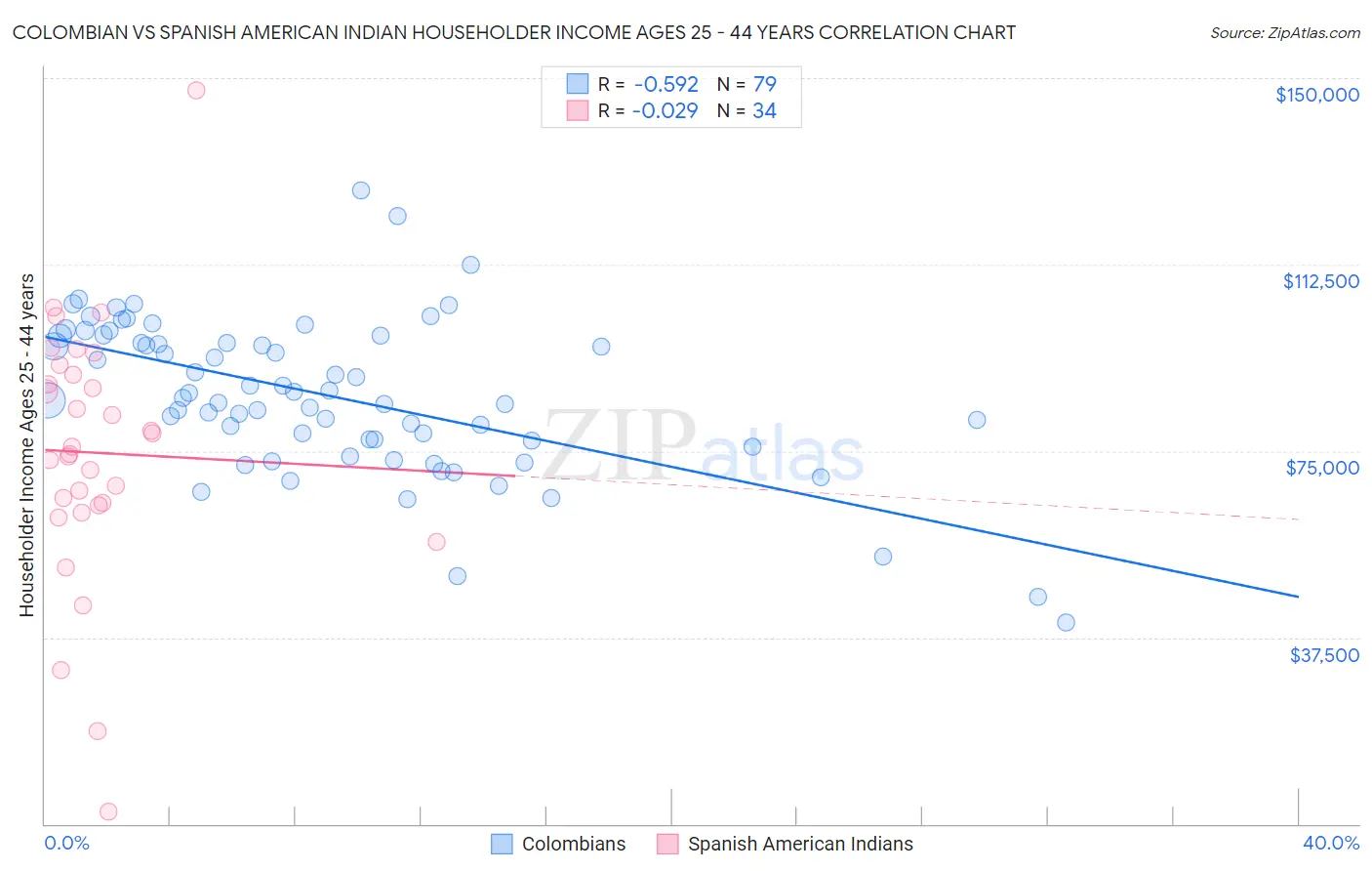 Colombian vs Spanish American Indian Householder Income Ages 25 - 44 years