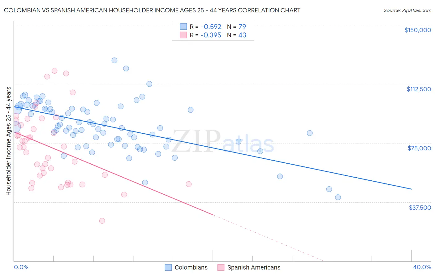 Colombian vs Spanish American Householder Income Ages 25 - 44 years