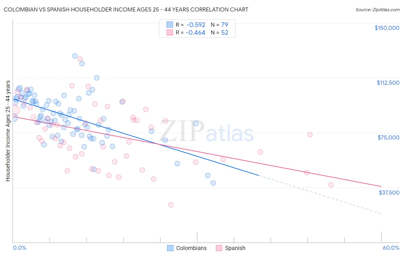 Colombian vs Spanish Householder Income Ages 25 - 44 years
