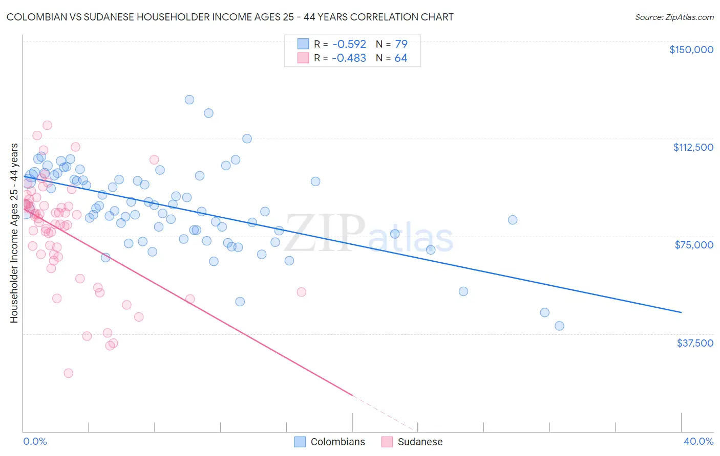 Colombian vs Sudanese Householder Income Ages 25 - 44 years