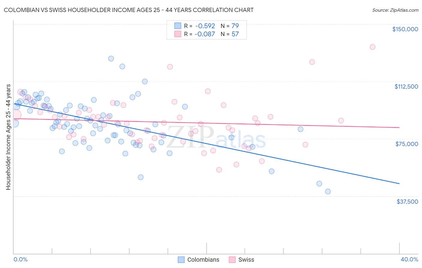 Colombian vs Swiss Householder Income Ages 25 - 44 years
