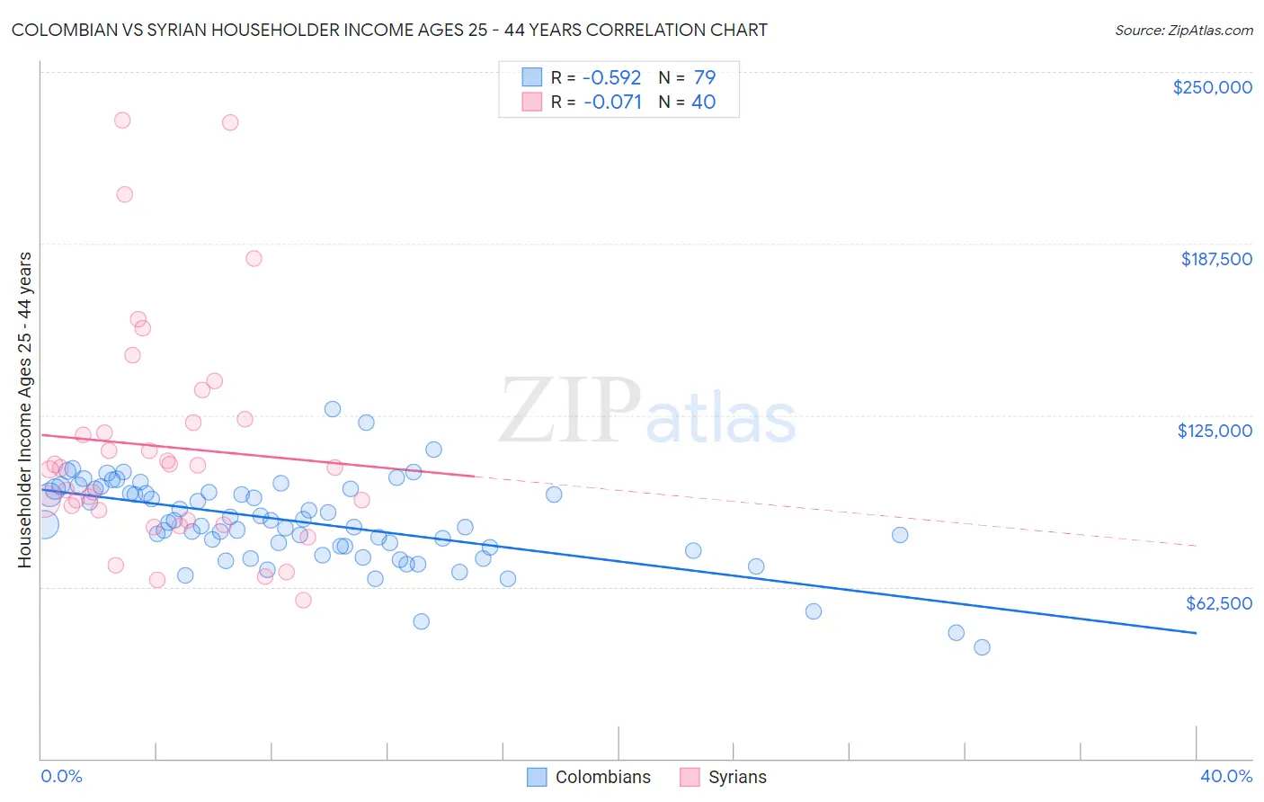 Colombian vs Syrian Householder Income Ages 25 - 44 years