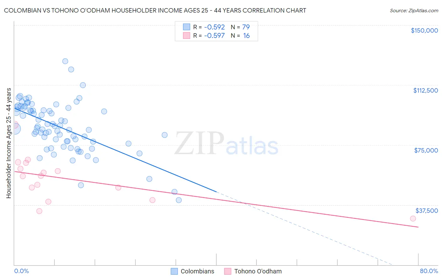 Colombian vs Tohono O'odham Householder Income Ages 25 - 44 years