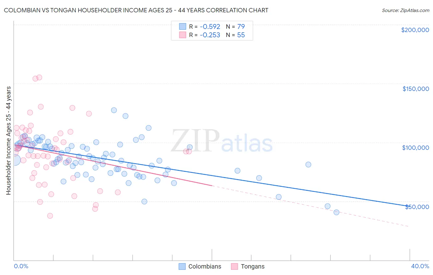 Colombian vs Tongan Householder Income Ages 25 - 44 years